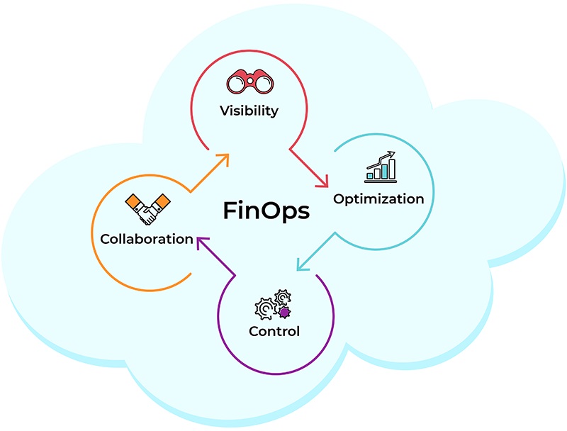 From Monitoring to Action: Next-Generation Cloud Cost Management